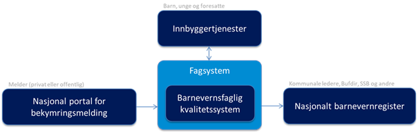 Vi ser en  illustrasjon som viser hvordan rollene er fordelt mellom stat og kommune i barnevernet.