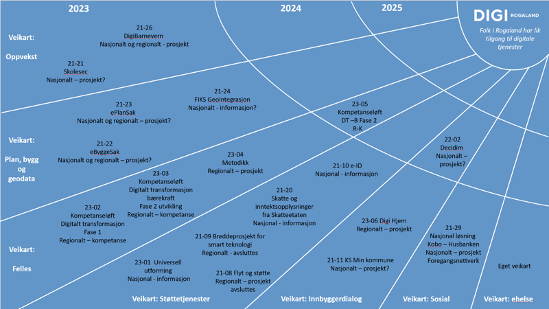 Digi Rogaland sitt veikart. En oversikt over hvilke prosjekter som kan innføres når.
